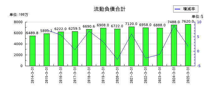 日本石油輸送の流動負債合計の推移