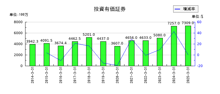 日本石油輸送の投資有価証券の推移