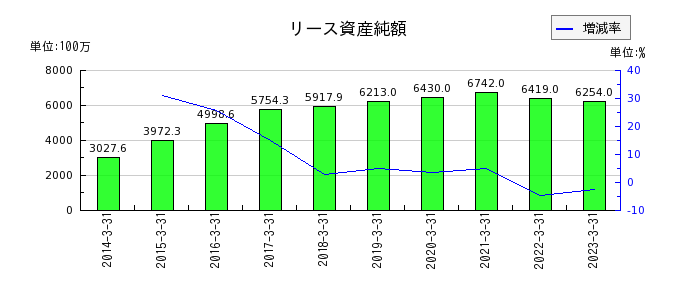 日本石油輸送のリース資産純額の推移
