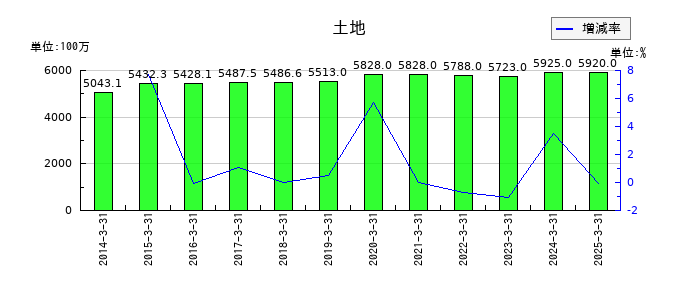日本石油輸送の土地の推移