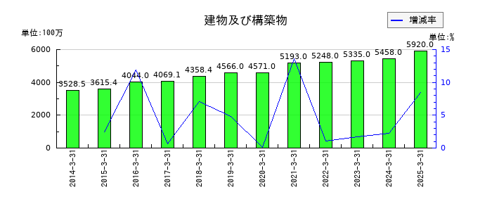 日本石油輸送の建物及び構築物の推移