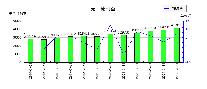日本石油輸送の売上総利益の推移