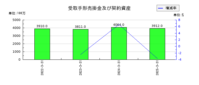 日本石油輸送の受取手形売掛金及び契約資産の推移