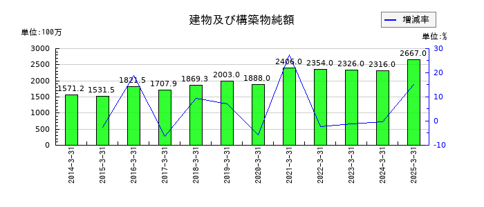 日本石油輸送の建物及び構築物純額の推移