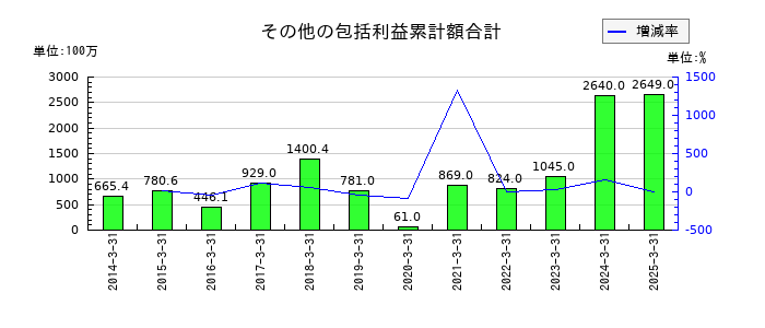 日本石油輸送のその他の包括利益累計額合計の推移