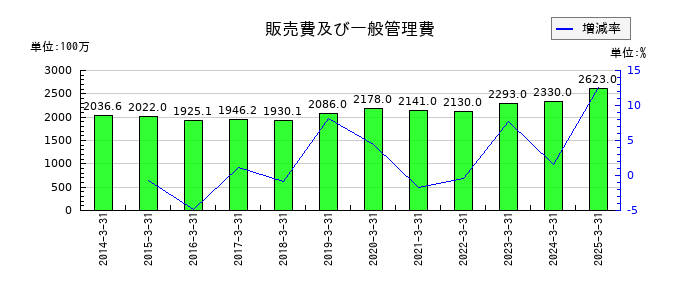 日本石油輸送の販売費及び一般管理費の推移
