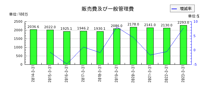 日本石油輸送の販売費及び一般管理費の推移