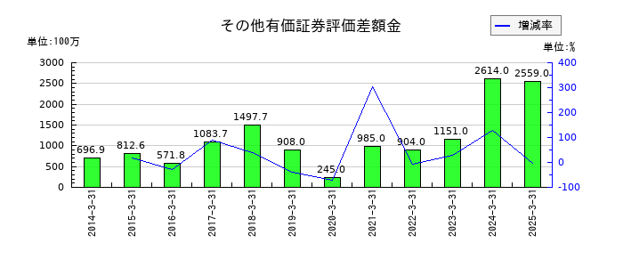 日本石油輸送のその他有価証券評価差額金の推移