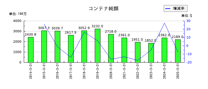 日本石油輸送のコンテナ純額の推移