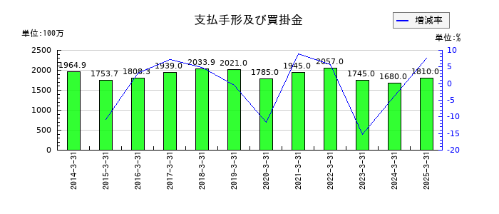 日本石油輸送の支払手形及び買掛金の推移