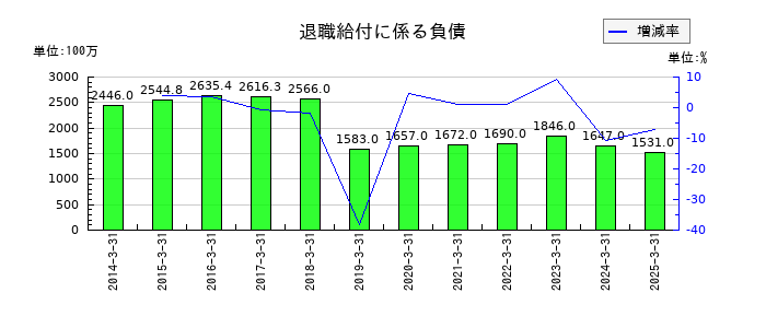 日本石油輸送の退職給付に係る負債の推移
