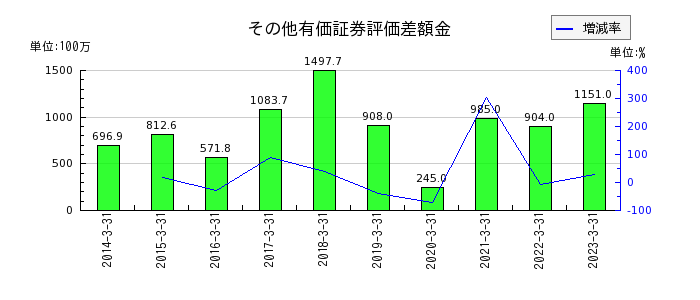 日本石油輸送のその他有価証券評価差額金の推移