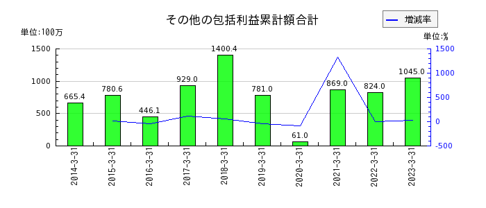 日本石油輸送のその他の包括利益累計額合計の推移