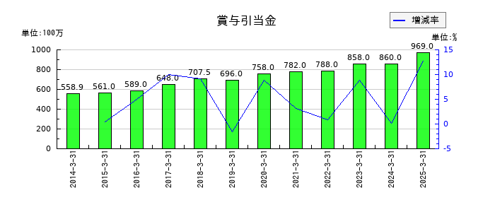 日本石油輸送の賞与引当金の推移