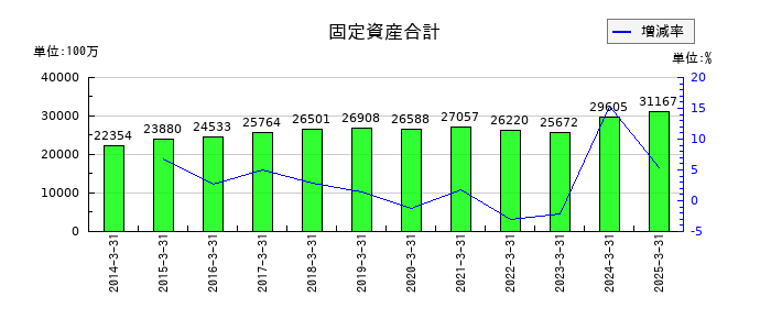 日本石油輸送の固定資産合計の推移
