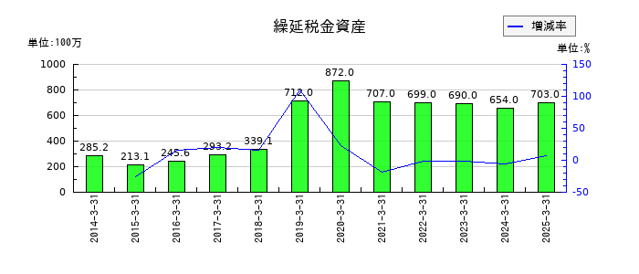 日本石油輸送の繰延税金資産の推移