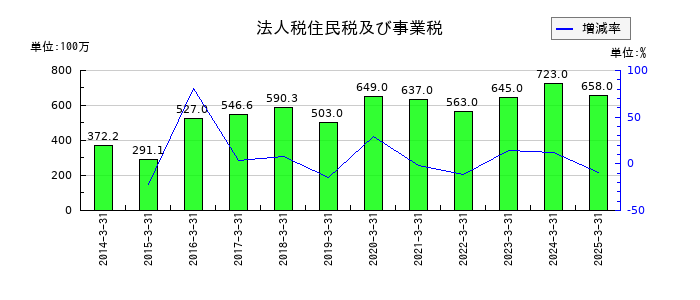 日本石油輸送の法人税住民税及び事業税の推移