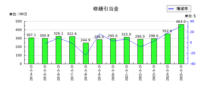 日本石油輸送の修繕引当金の推移
