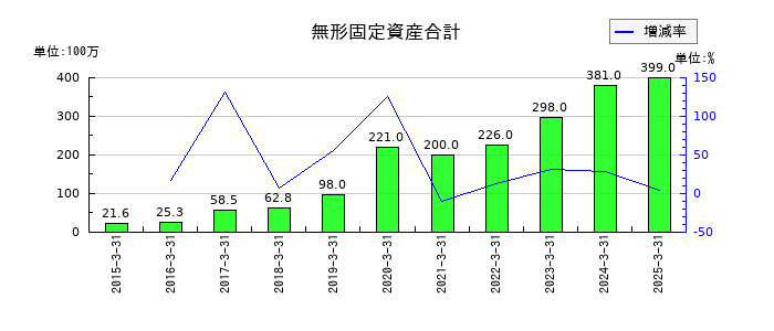 日本石油輸送の無形固定資産合計の推移
