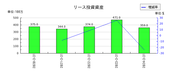 日本石油輸送の無形固定資産合計の推移