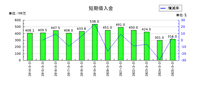 日本石油輸送の短期借入金の推移