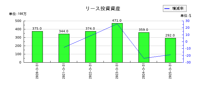 日本石油輸送のリース投資資産の推移