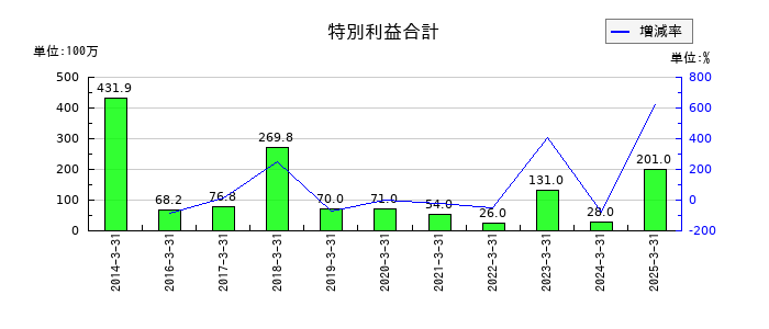 日本石油輸送の投資有価証券売却益の推移