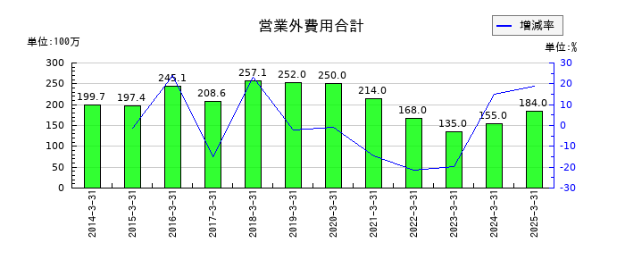 日本石油輸送の営業外費用合計の推移