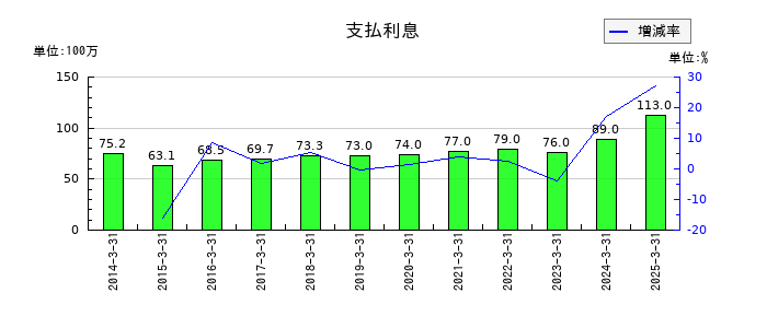 日本石油輸送の支払利息の推移