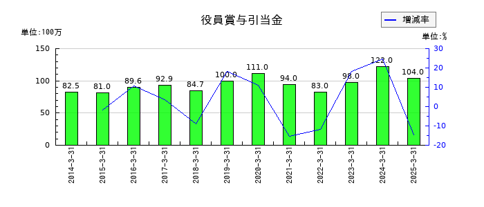日本石油輸送の役員賞与引当金の推移