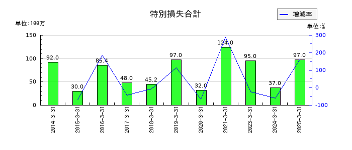 日本石油輸送の特別損失合計の推移