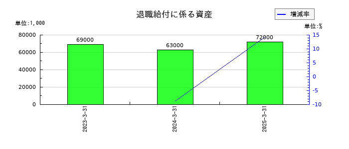 日本石油輸送の退職給付に係る資産の推移