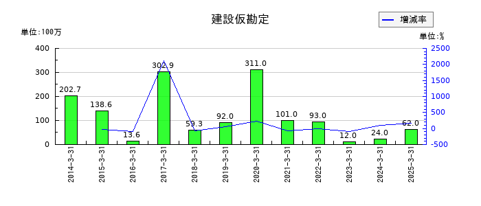 日本石油輸送の建設仮勘定の推移