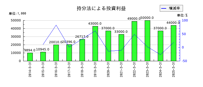 日本石油輸送の持分法による投資利益の推移