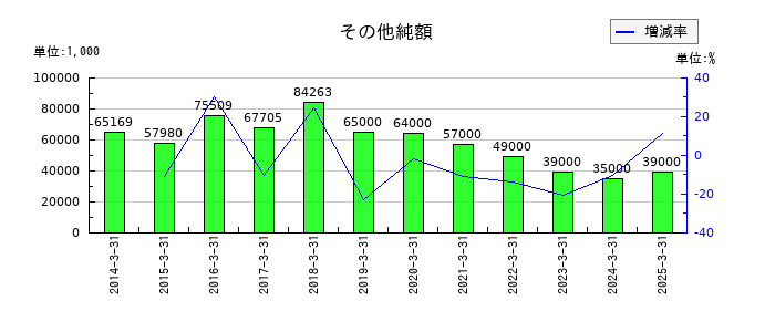 日本石油輸送のその他純額の推移