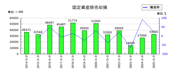 日本石油輸送の固定資産除売却損の推移