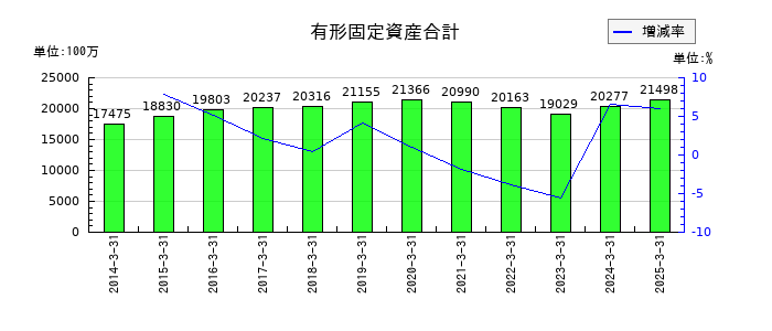 日本石油輸送の有形固定資産合計の推移