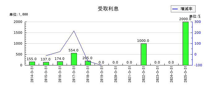 日本石油輸送の受取利息の推移