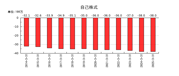 日本石油輸送の自己株式の推移