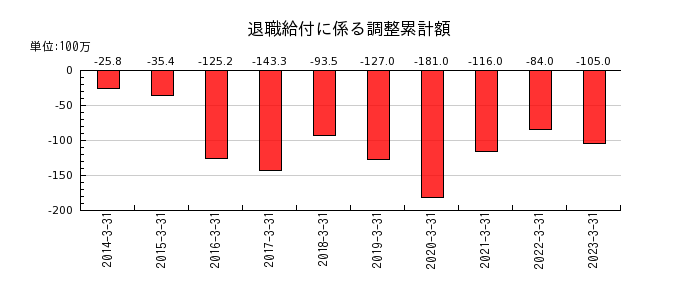日本石油輸送の退職給付に係る調整累計額の推移