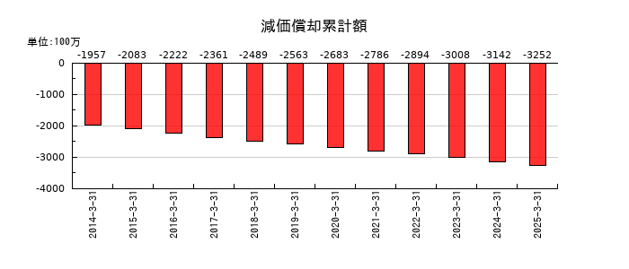 日本石油輸送の減価償却累計額の推移