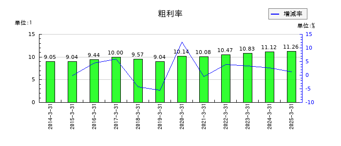 日本石油輸送の粗利率の推移