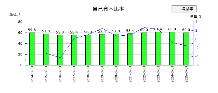 日本石油輸送の自己資本比率の推移