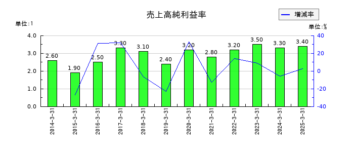 日本石油輸送の売上高純利益率の推移
