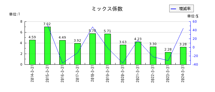 日本石油輸送のミックス係数の推移