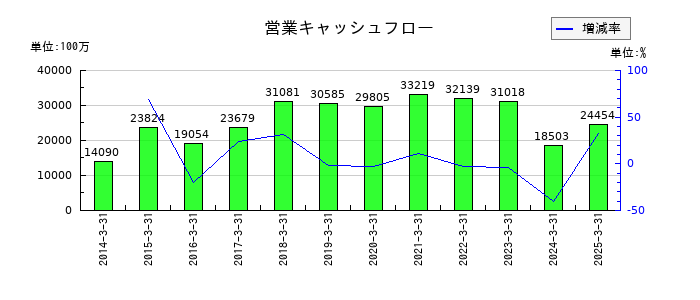 福山通運の営業キャッシュフロー推移