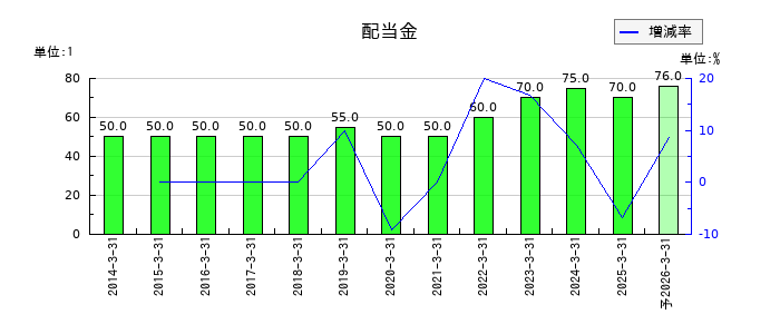 福山通運の年間配当金推移