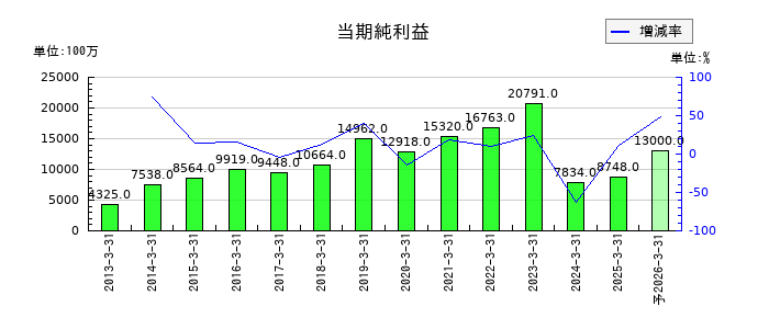 福山通運の通期の純利益推移