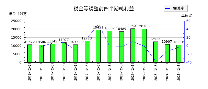 福山通運の第3四半期の経常利益推移
