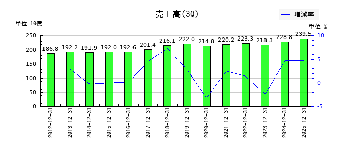 福山通運の第3四半期の売上高推移